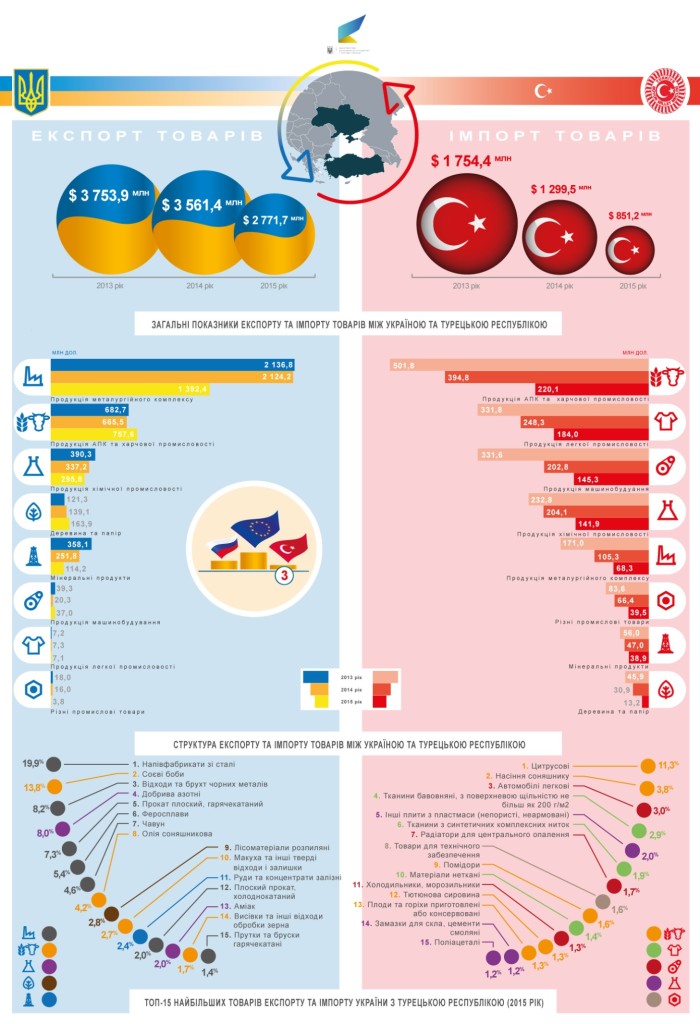 import-export-ukraine-turkey